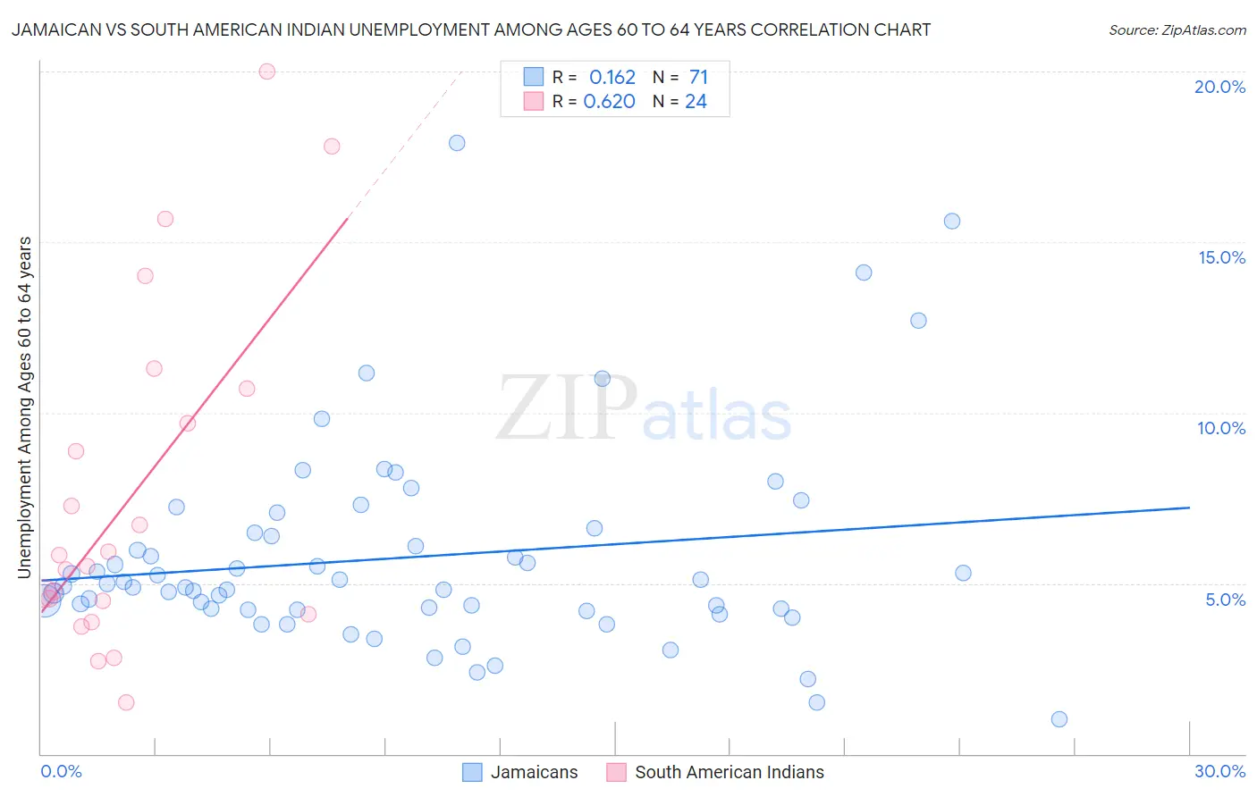 Jamaican vs South American Indian Unemployment Among Ages 60 to 64 years