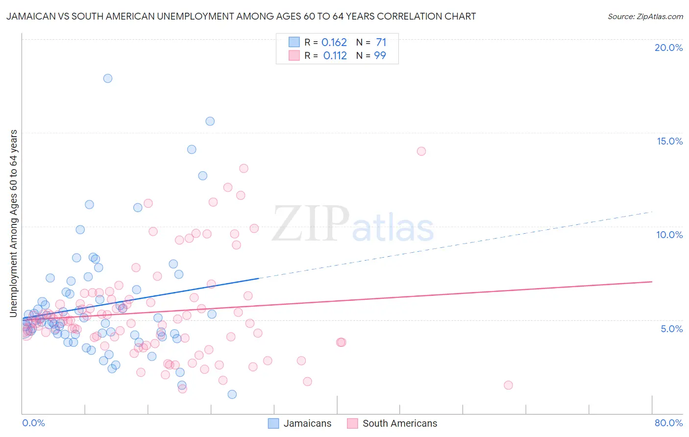 Jamaican vs South American Unemployment Among Ages 60 to 64 years