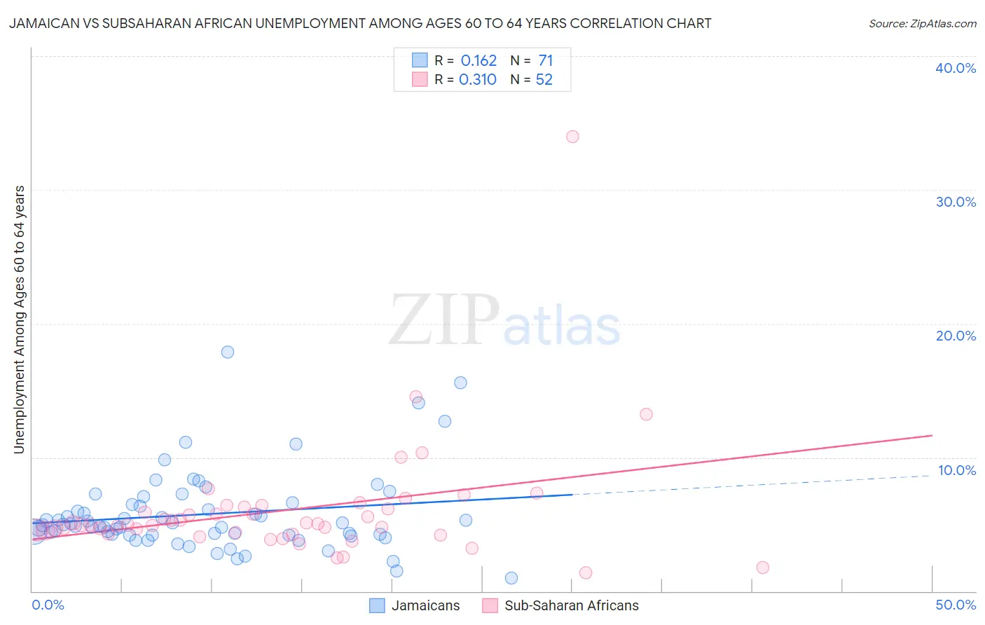 Jamaican vs Subsaharan African Unemployment Among Ages 60 to 64 years