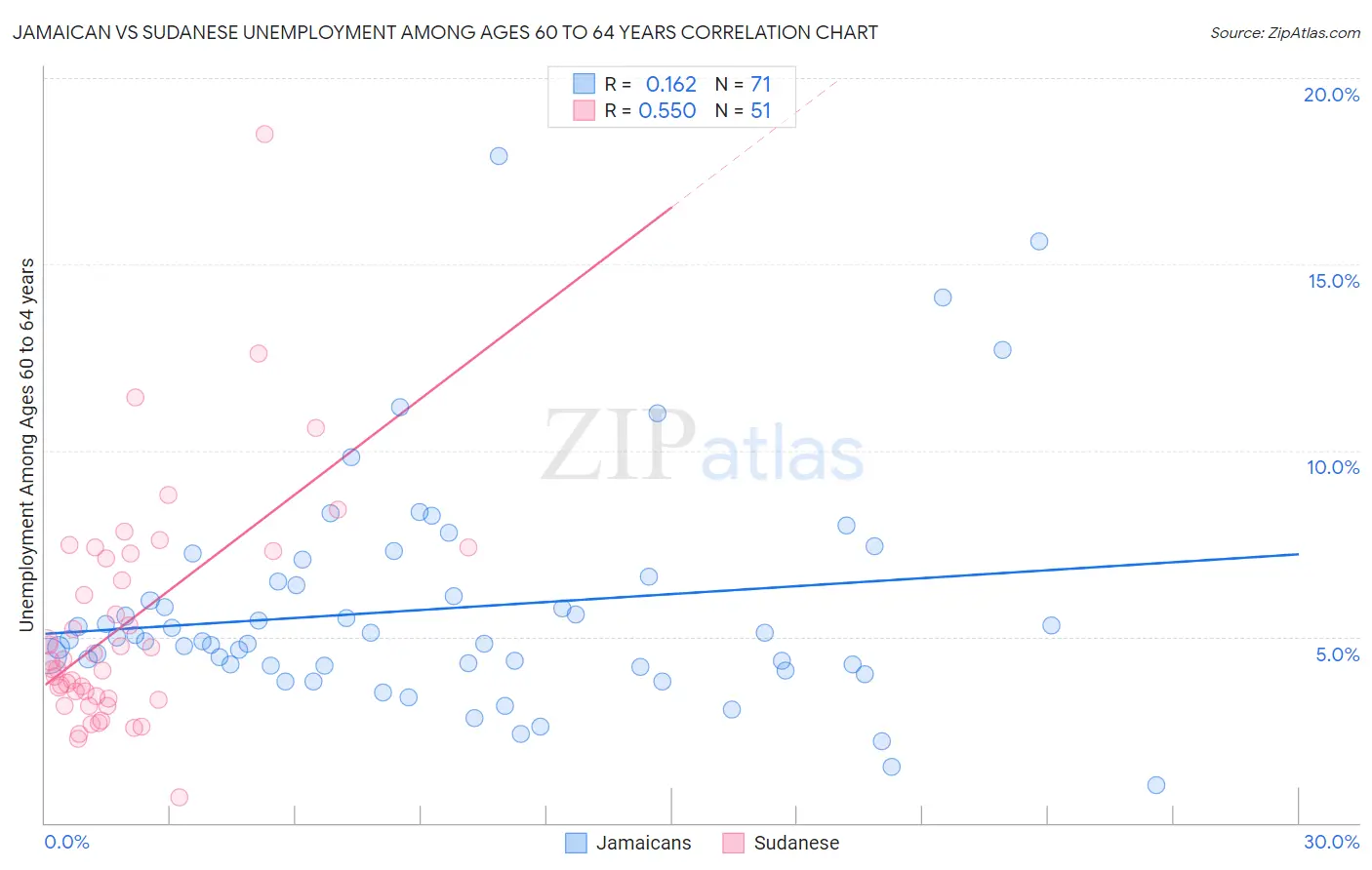 Jamaican vs Sudanese Unemployment Among Ages 60 to 64 years