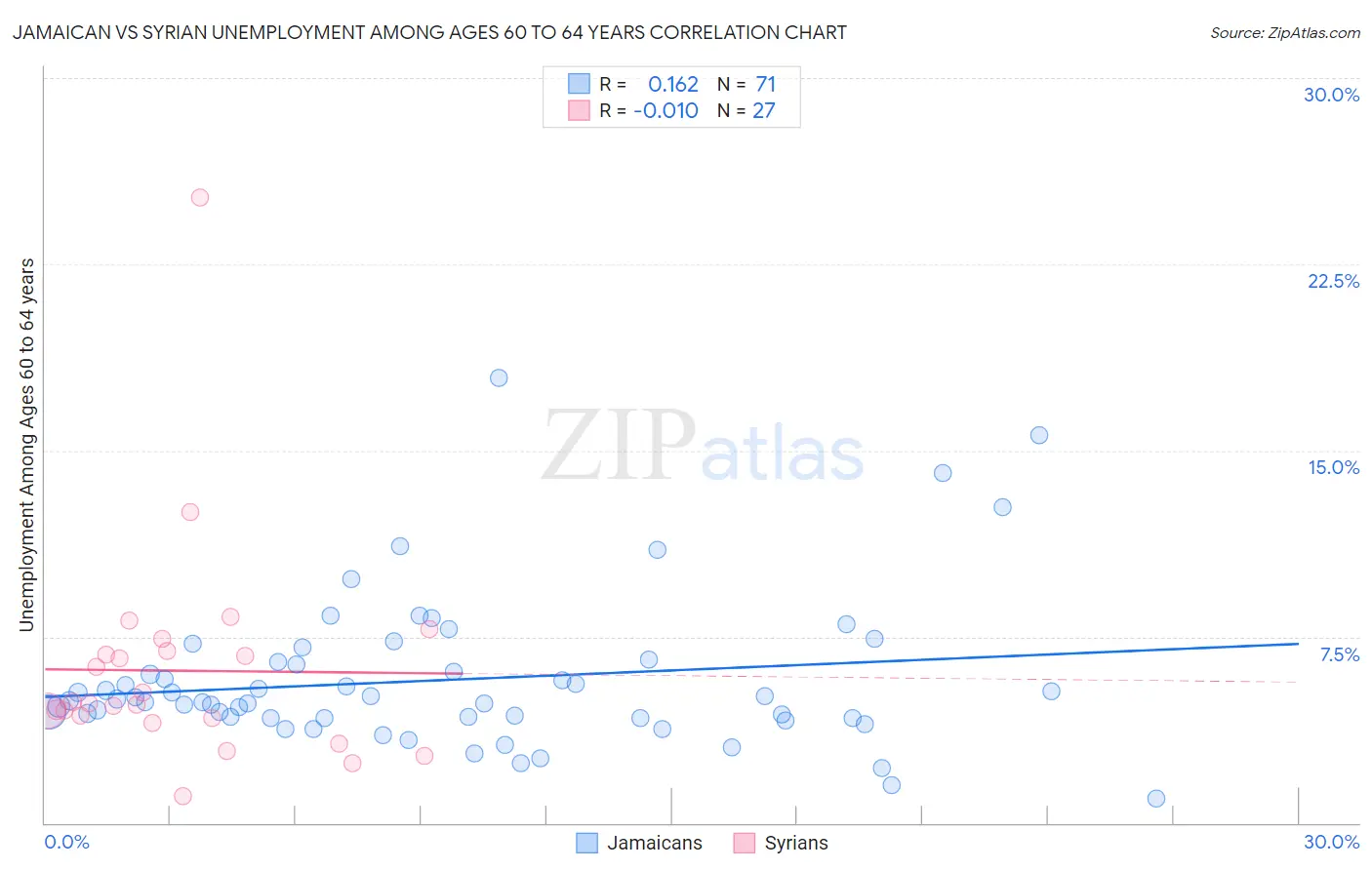 Jamaican vs Syrian Unemployment Among Ages 60 to 64 years