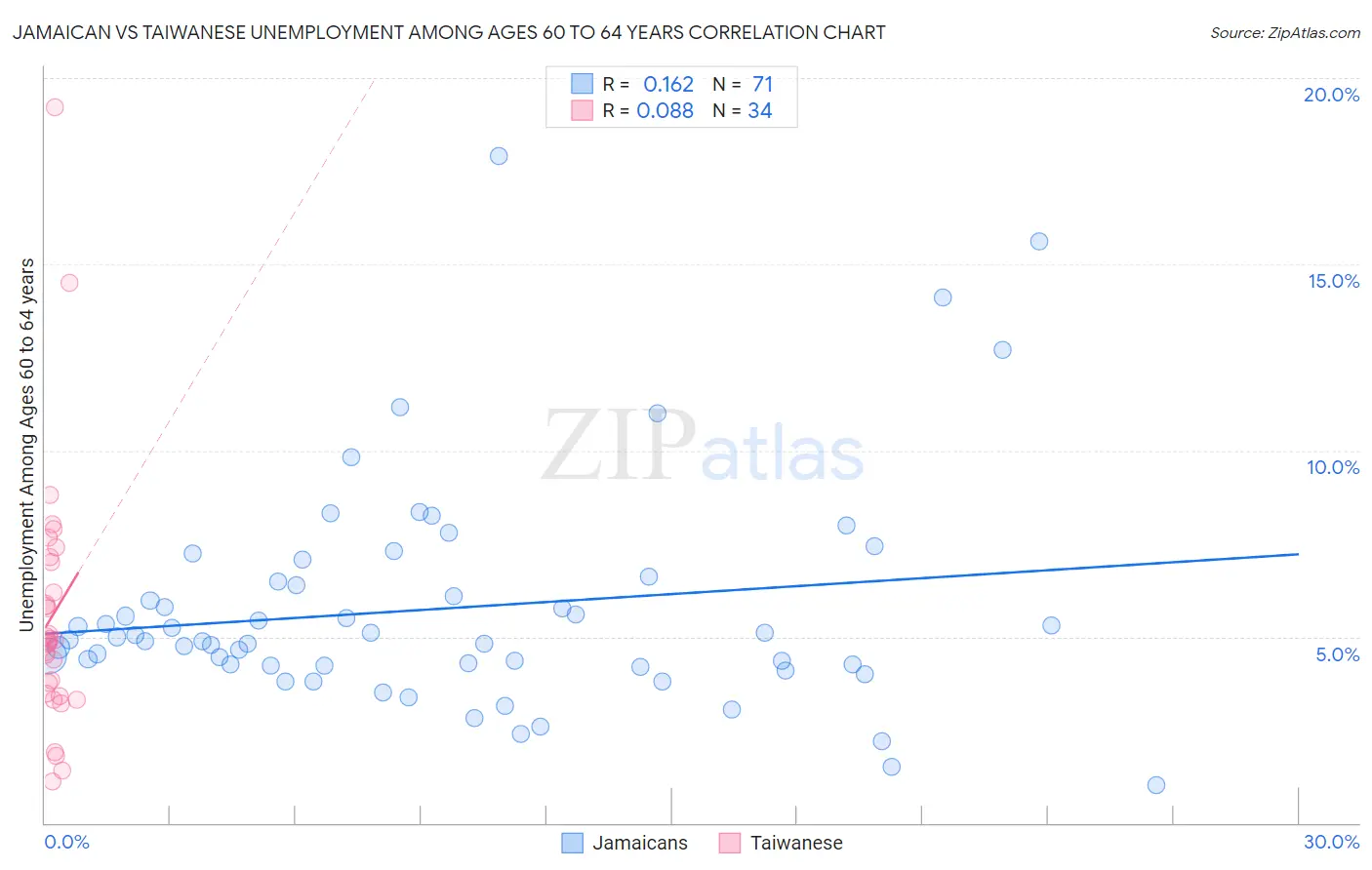 Jamaican vs Taiwanese Unemployment Among Ages 60 to 64 years
