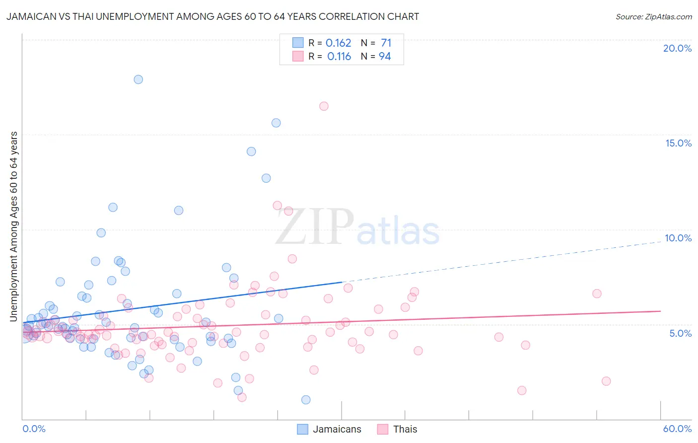 Jamaican vs Thai Unemployment Among Ages 60 to 64 years