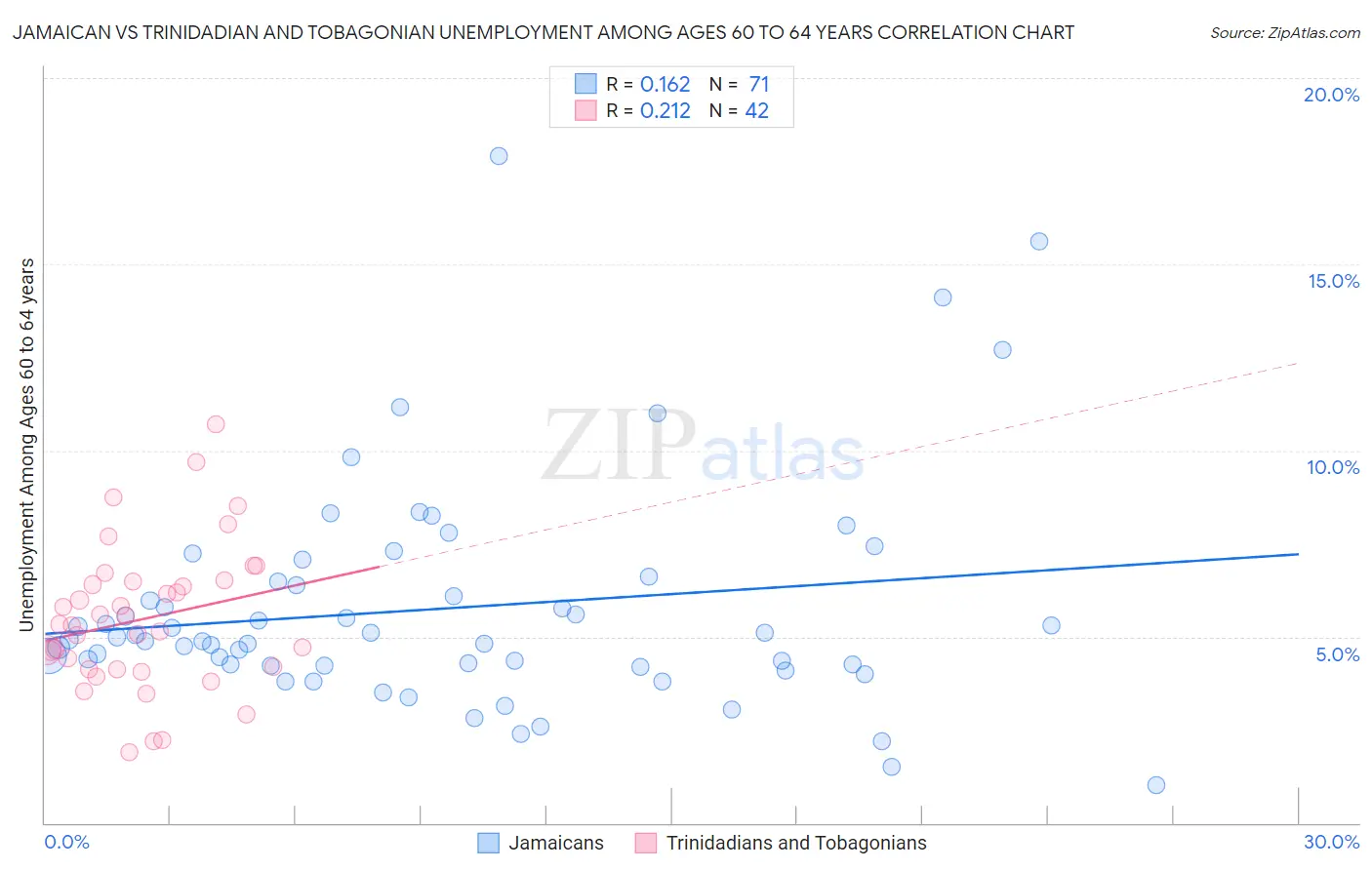 Jamaican vs Trinidadian and Tobagonian Unemployment Among Ages 60 to 64 years