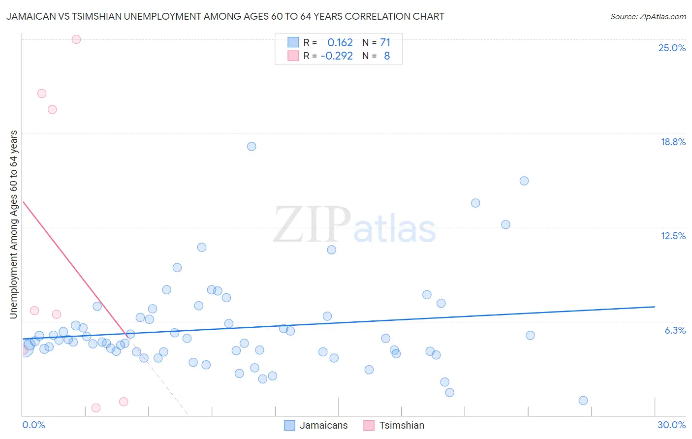 Jamaican vs Tsimshian Unemployment Among Ages 60 to 64 years