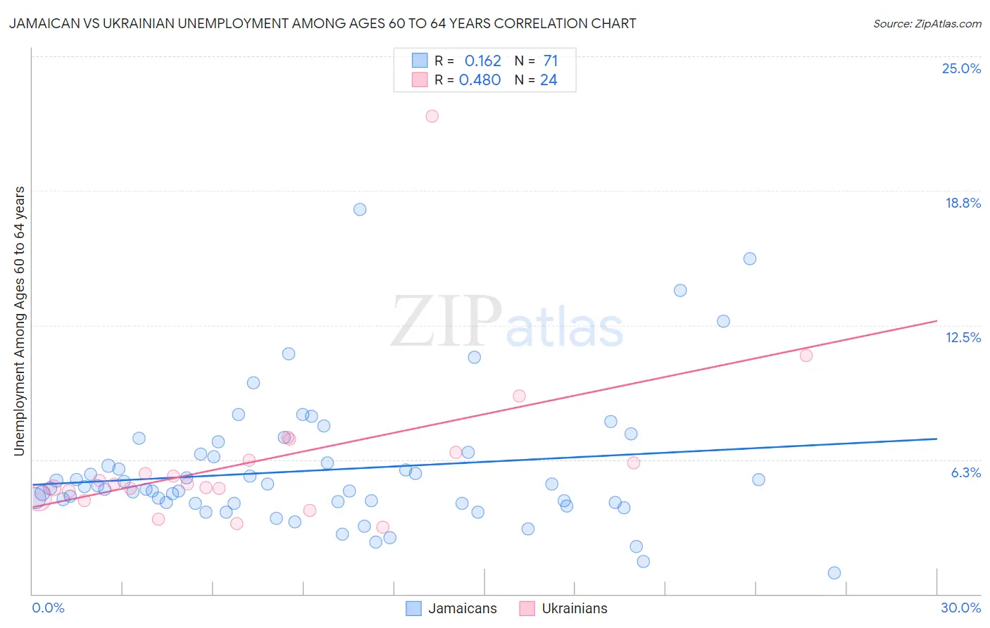 Jamaican vs Ukrainian Unemployment Among Ages 60 to 64 years