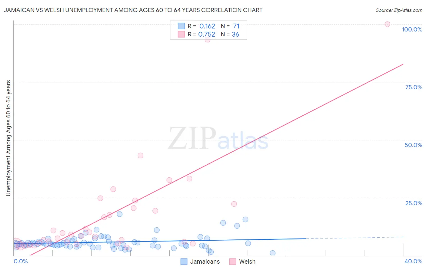 Jamaican vs Welsh Unemployment Among Ages 60 to 64 years