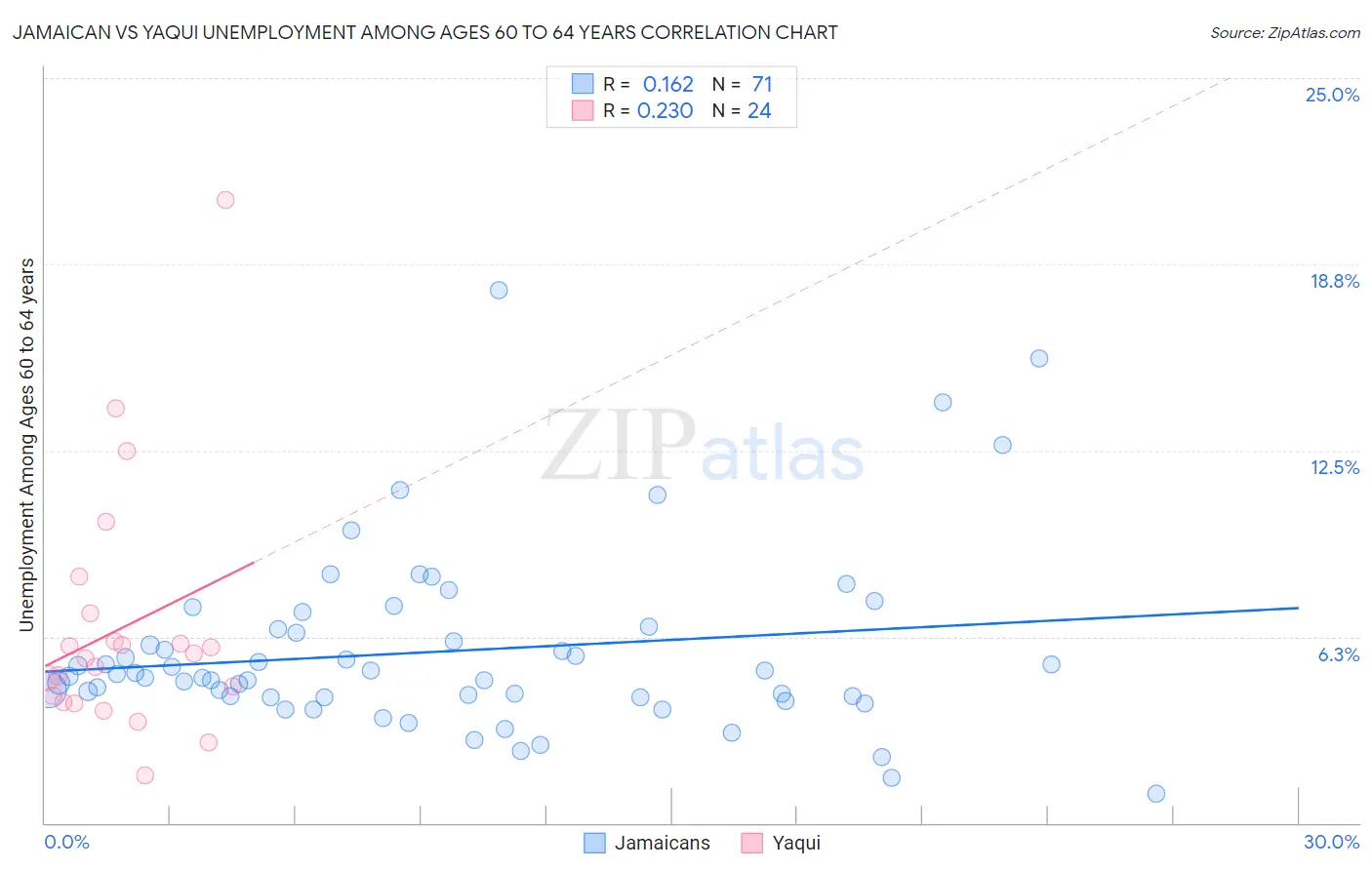 Jamaican vs Yaqui Unemployment Among Ages 60 to 64 years