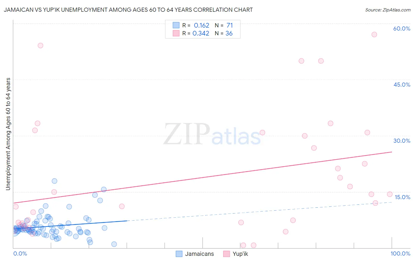 Jamaican vs Yup'ik Unemployment Among Ages 60 to 64 years
