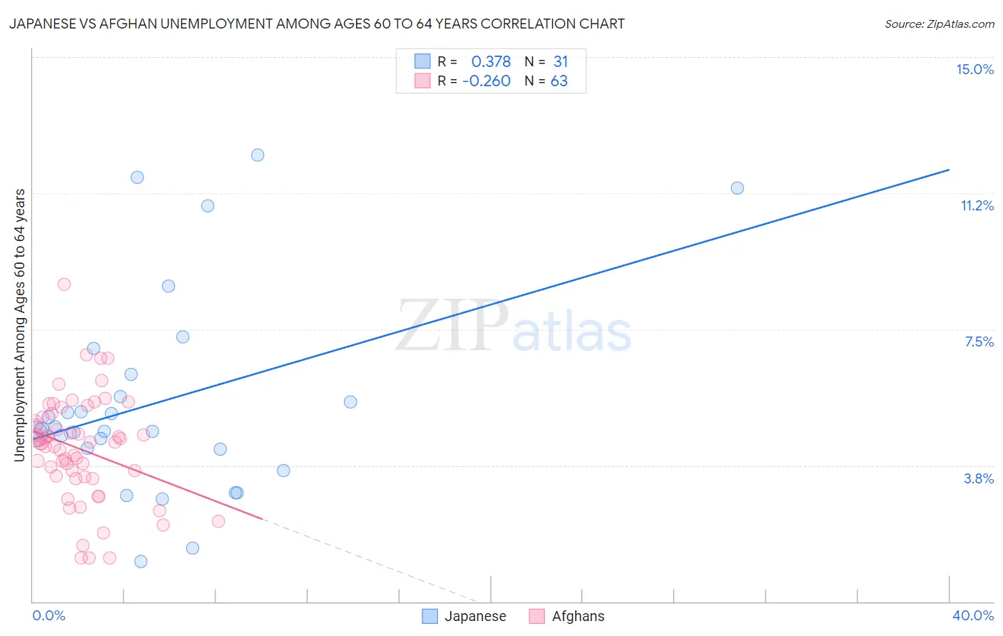 Japanese vs Afghan Unemployment Among Ages 60 to 64 years