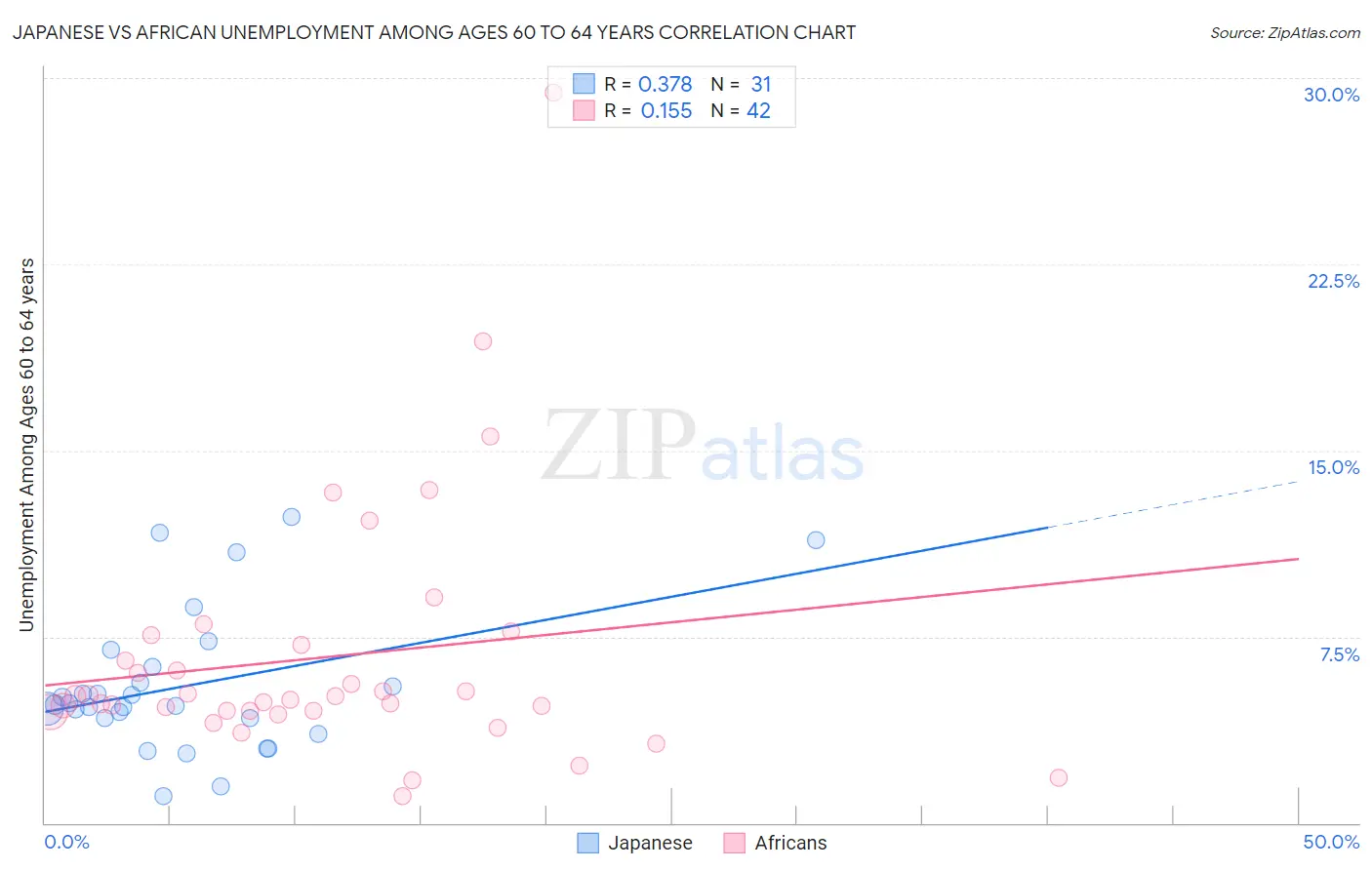 Japanese vs African Unemployment Among Ages 60 to 64 years