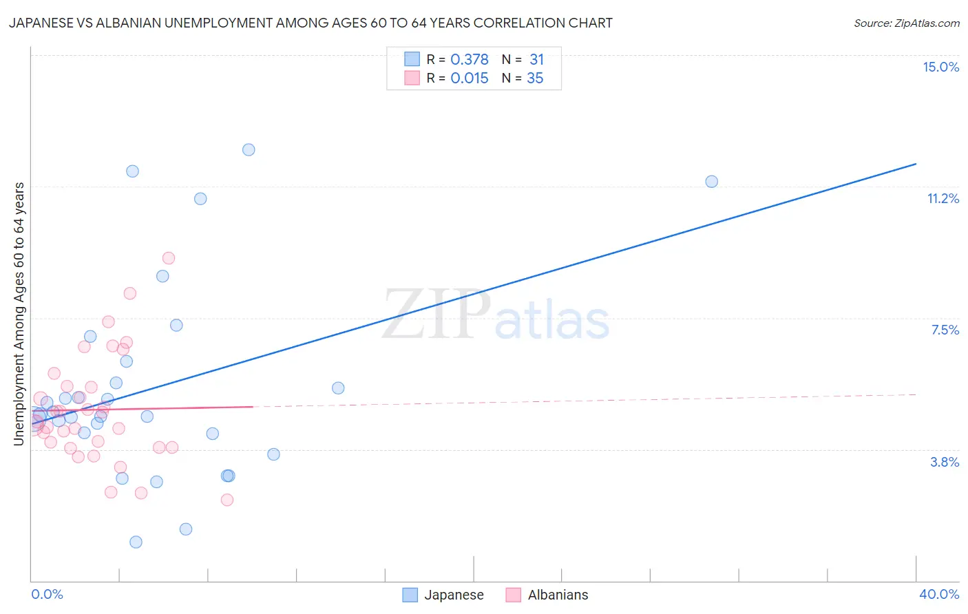 Japanese vs Albanian Unemployment Among Ages 60 to 64 years