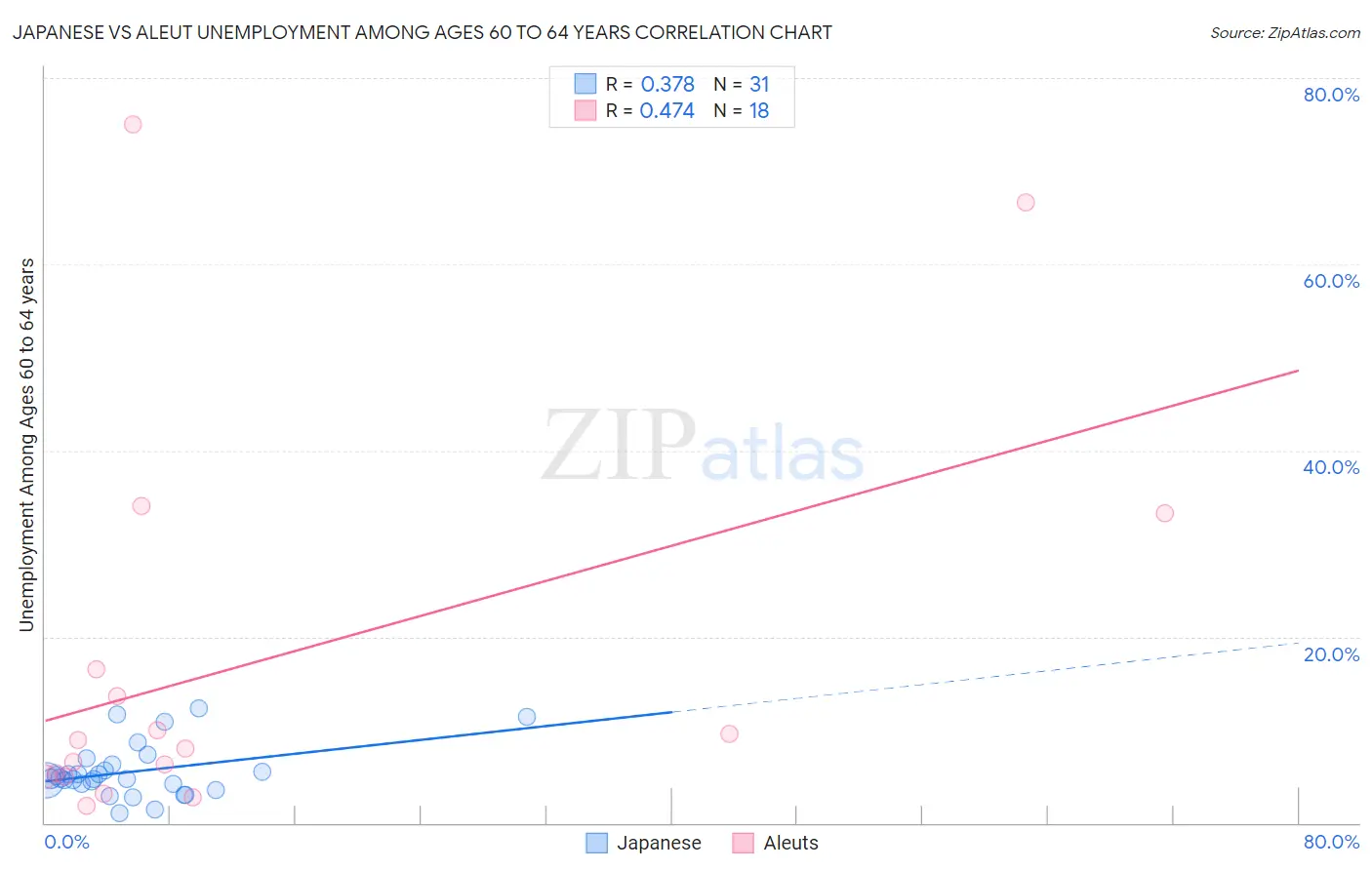 Japanese vs Aleut Unemployment Among Ages 60 to 64 years