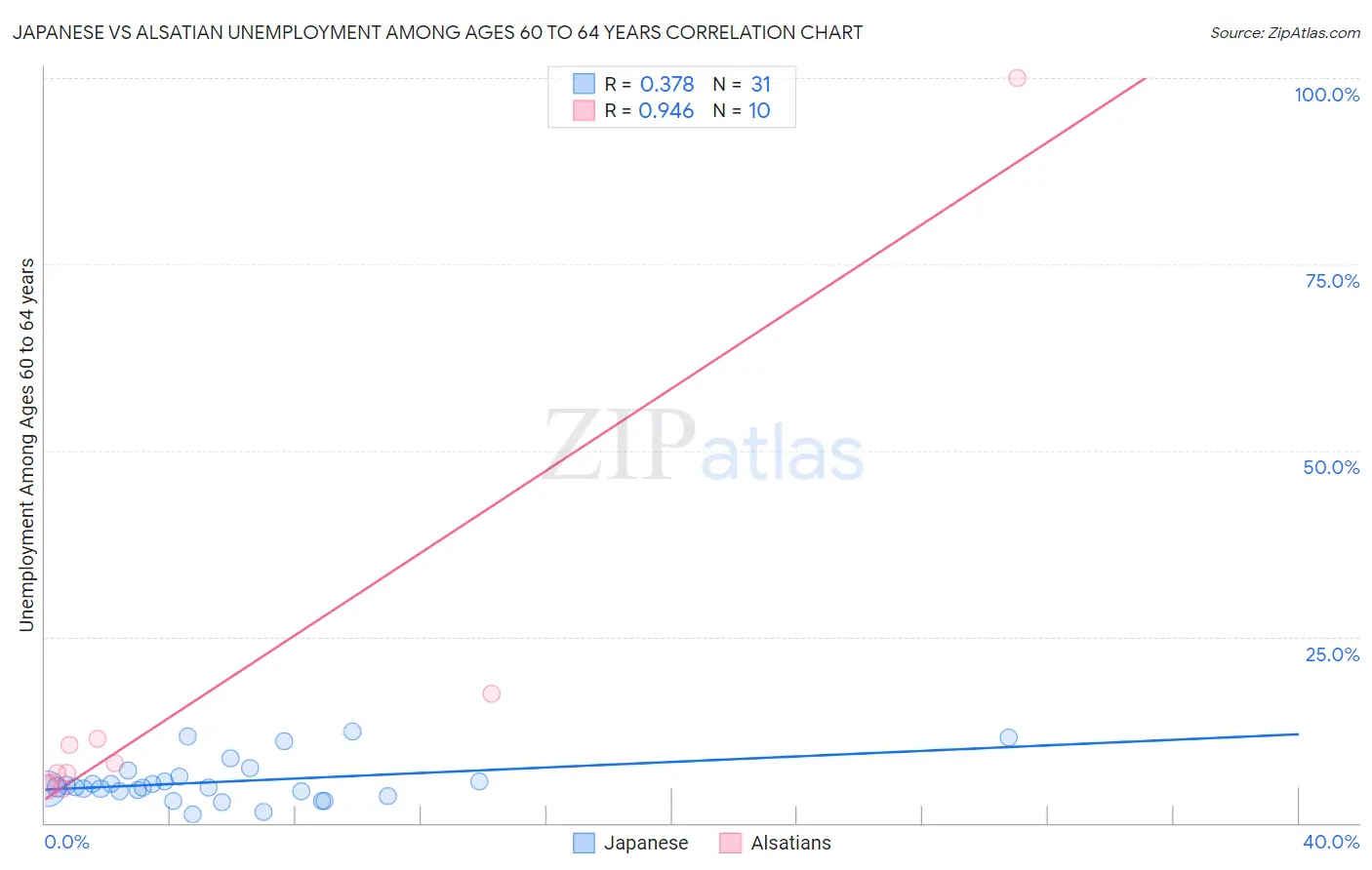 Japanese vs Alsatian Unemployment Among Ages 60 to 64 years