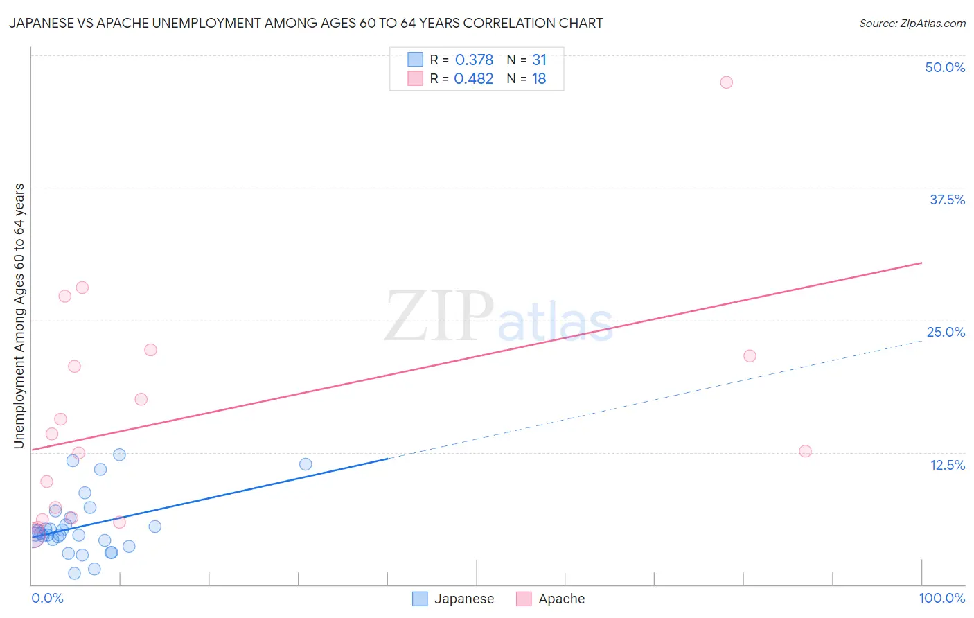 Japanese vs Apache Unemployment Among Ages 60 to 64 years