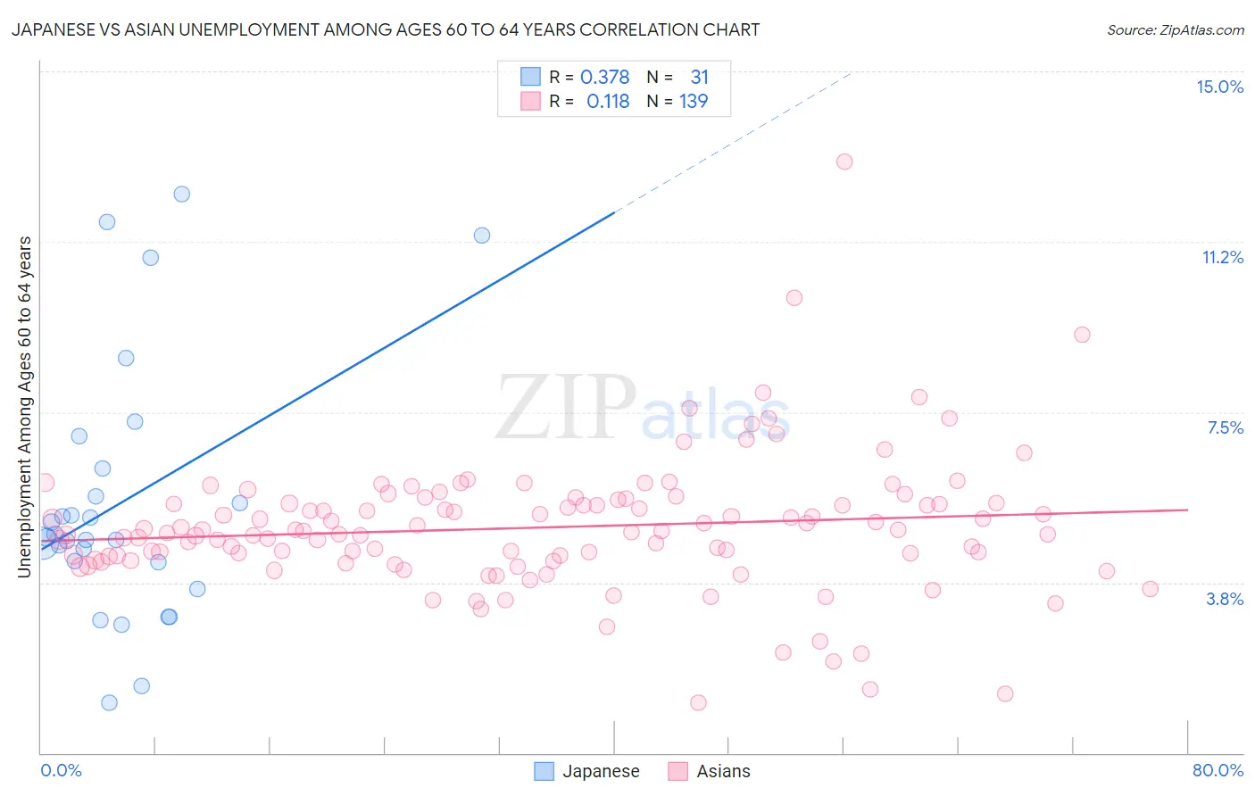 Japanese vs Asian Unemployment Among Ages 60 to 64 years