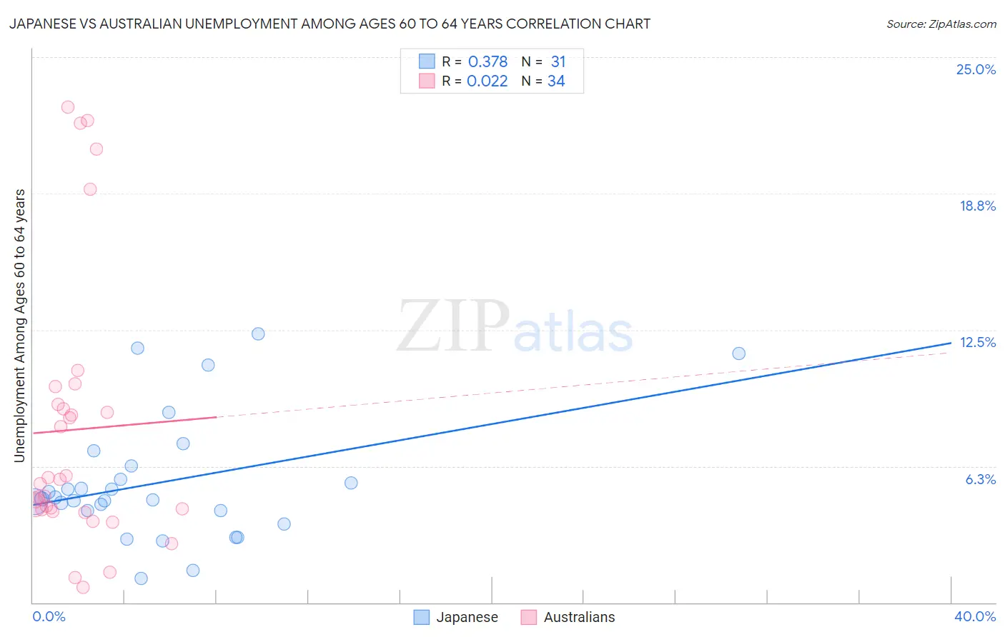 Japanese vs Australian Unemployment Among Ages 60 to 64 years