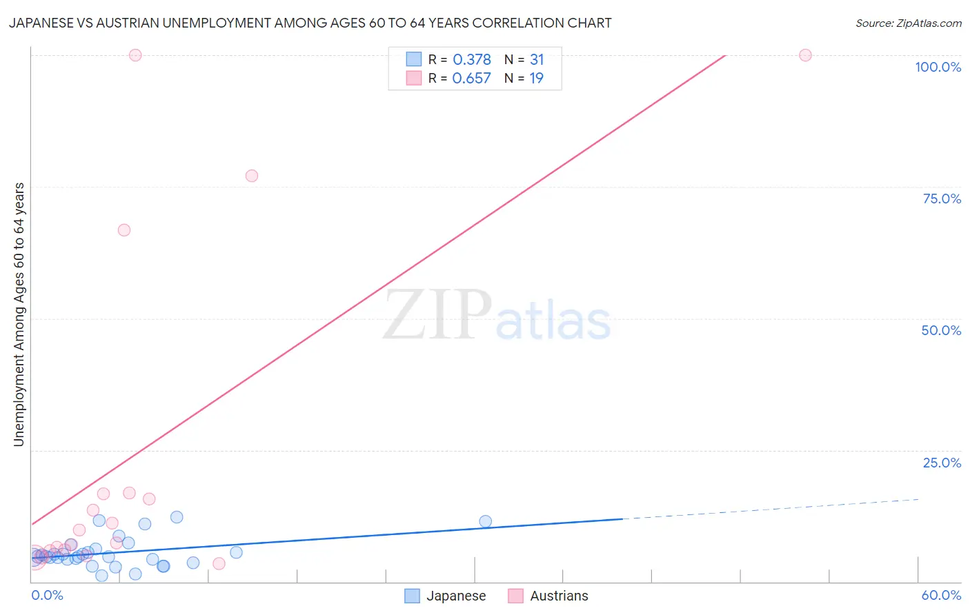 Japanese vs Austrian Unemployment Among Ages 60 to 64 years