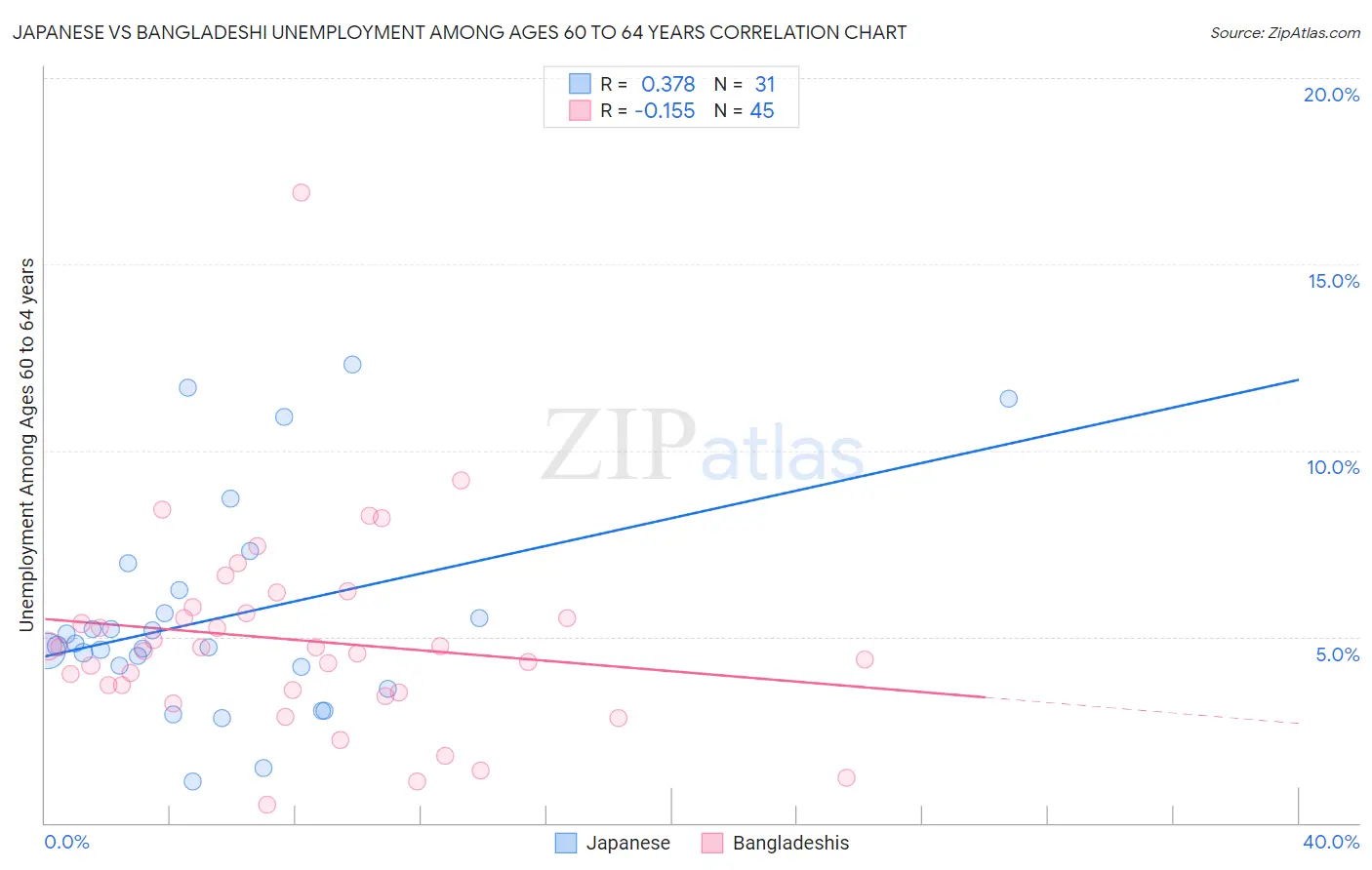 Japanese vs Bangladeshi Unemployment Among Ages 60 to 64 years