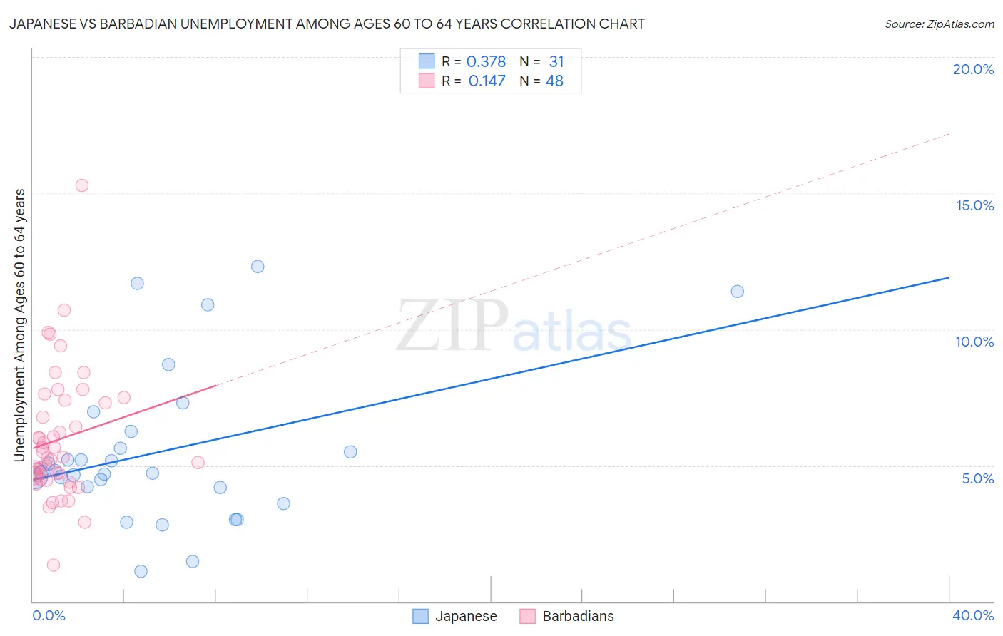 Japanese vs Barbadian Unemployment Among Ages 60 to 64 years