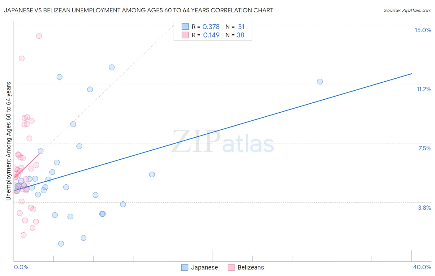 Japanese vs Belizean Unemployment Among Ages 60 to 64 years