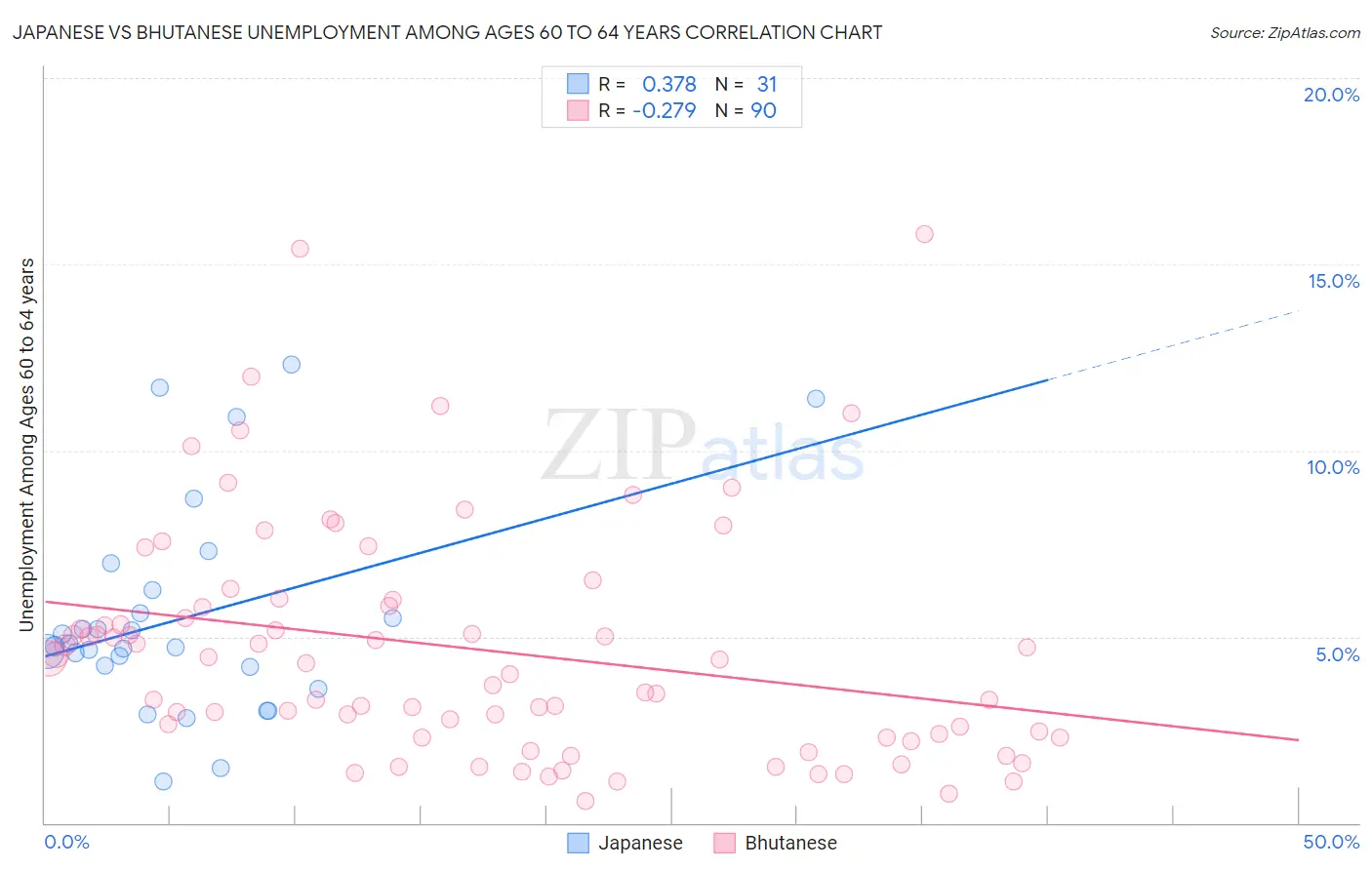 Japanese vs Bhutanese Unemployment Among Ages 60 to 64 years