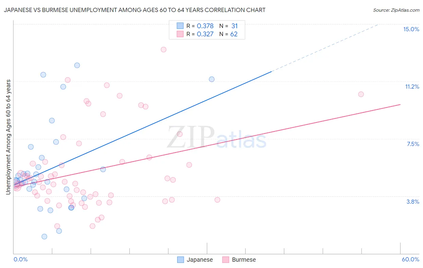 Japanese vs Burmese Unemployment Among Ages 60 to 64 years