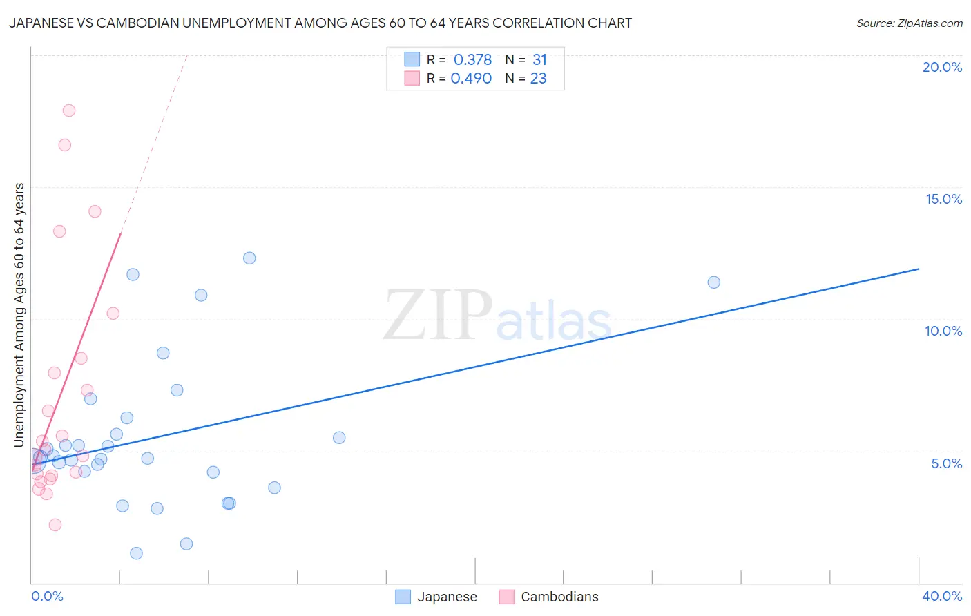 Japanese vs Cambodian Unemployment Among Ages 60 to 64 years