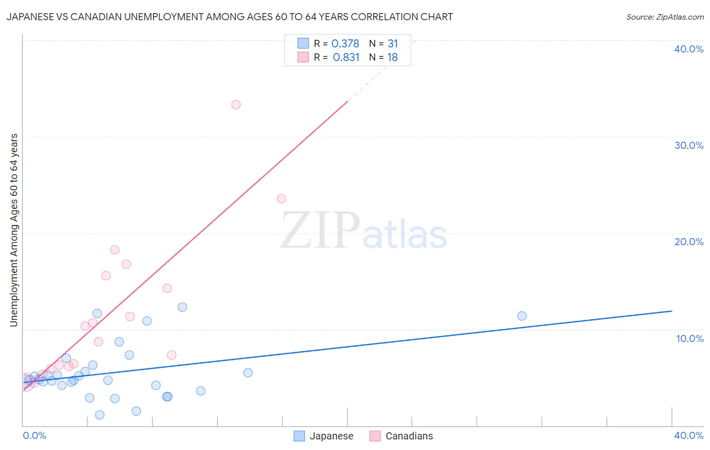 Japanese vs Canadian Unemployment Among Ages 60 to 64 years