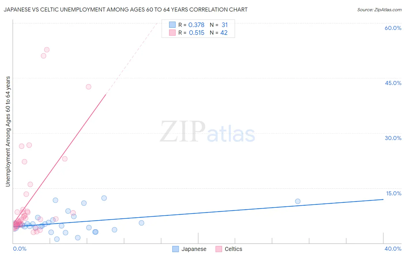 Japanese vs Celtic Unemployment Among Ages 60 to 64 years