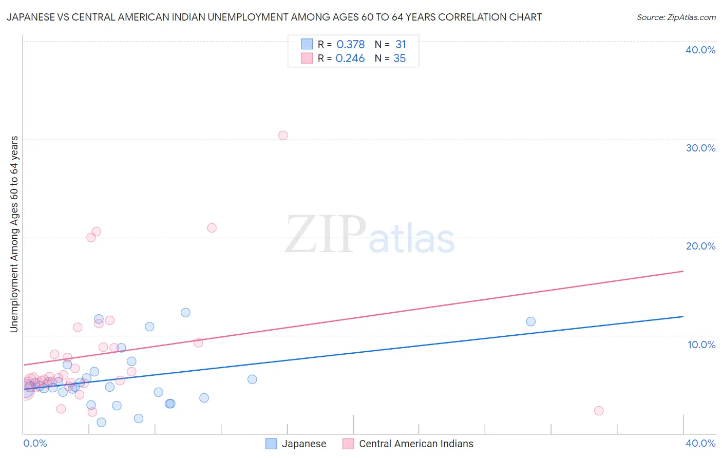 Japanese vs Central American Indian Unemployment Among Ages 60 to 64 years