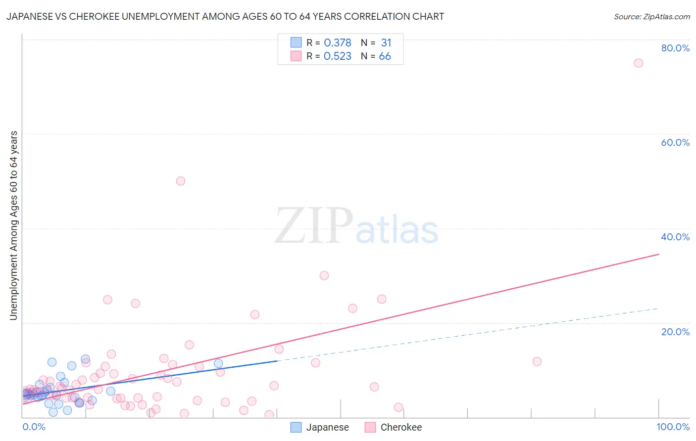 Japanese vs Cherokee Unemployment Among Ages 60 to 64 years