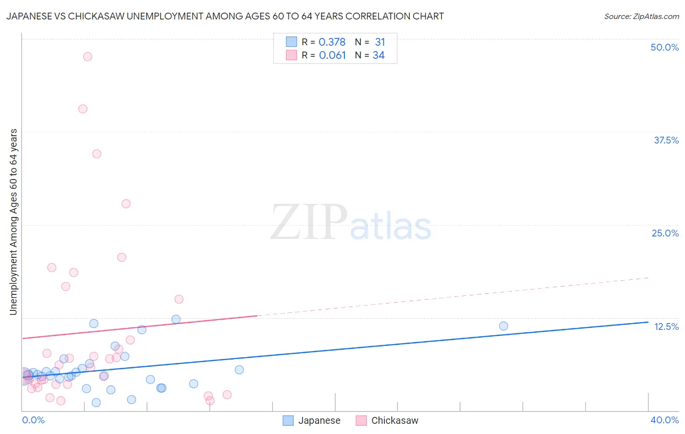 Japanese vs Chickasaw Unemployment Among Ages 60 to 64 years