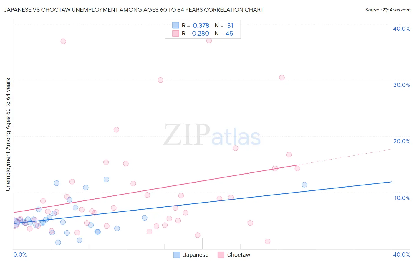 Japanese vs Choctaw Unemployment Among Ages 60 to 64 years