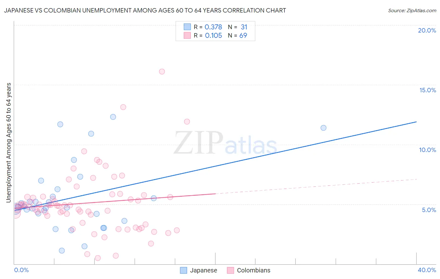 Japanese vs Colombian Unemployment Among Ages 60 to 64 years