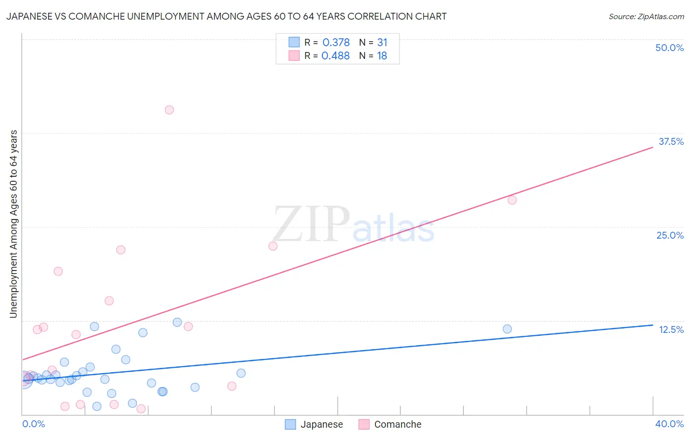 Japanese vs Comanche Unemployment Among Ages 60 to 64 years