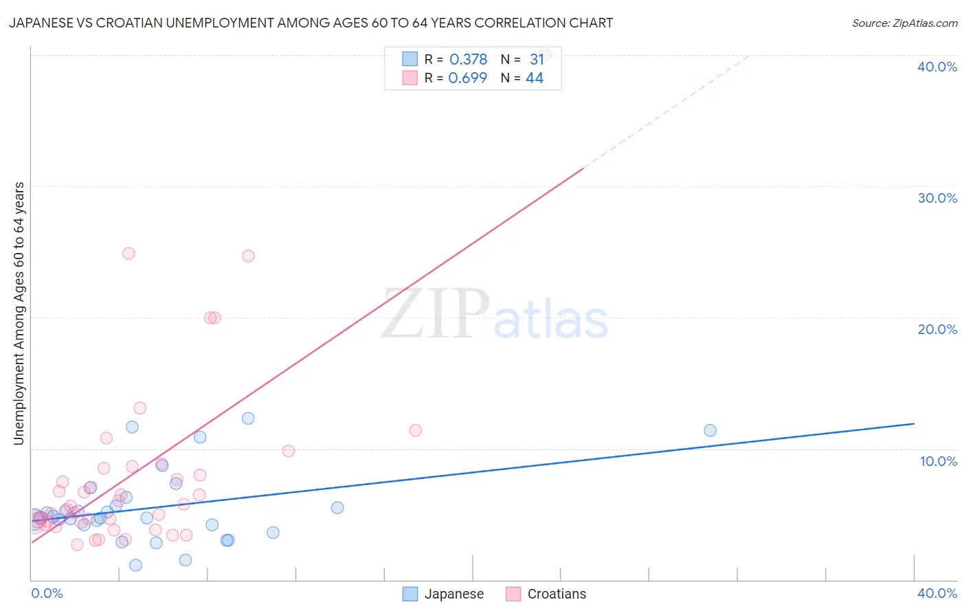 Japanese vs Croatian Unemployment Among Ages 60 to 64 years