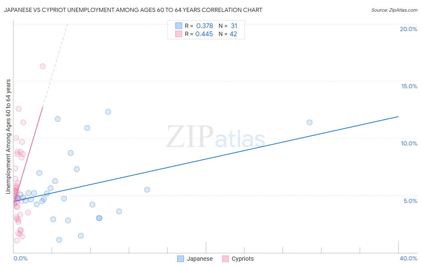 Japanese vs Cypriot Unemployment Among Ages 60 to 64 years