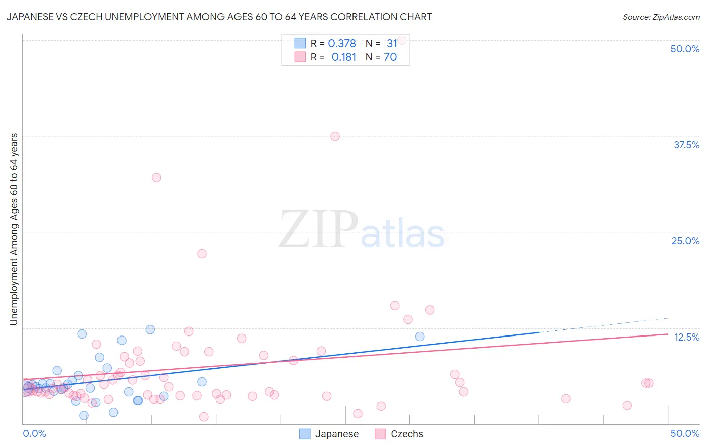 Japanese vs Czech Unemployment Among Ages 60 to 64 years