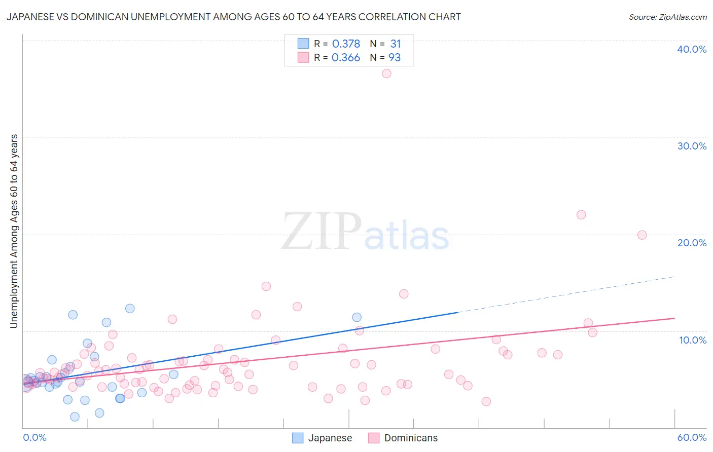 Japanese vs Dominican Unemployment Among Ages 60 to 64 years