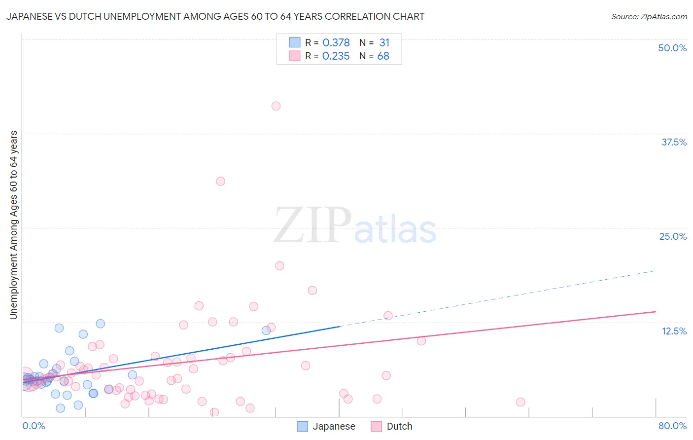 Japanese vs Dutch Unemployment Among Ages 60 to 64 years
