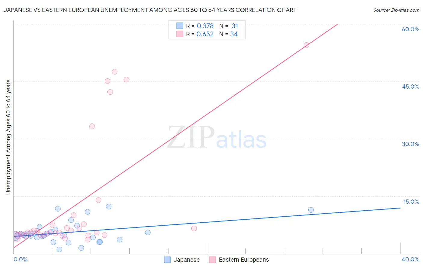 Japanese vs Eastern European Unemployment Among Ages 60 to 64 years