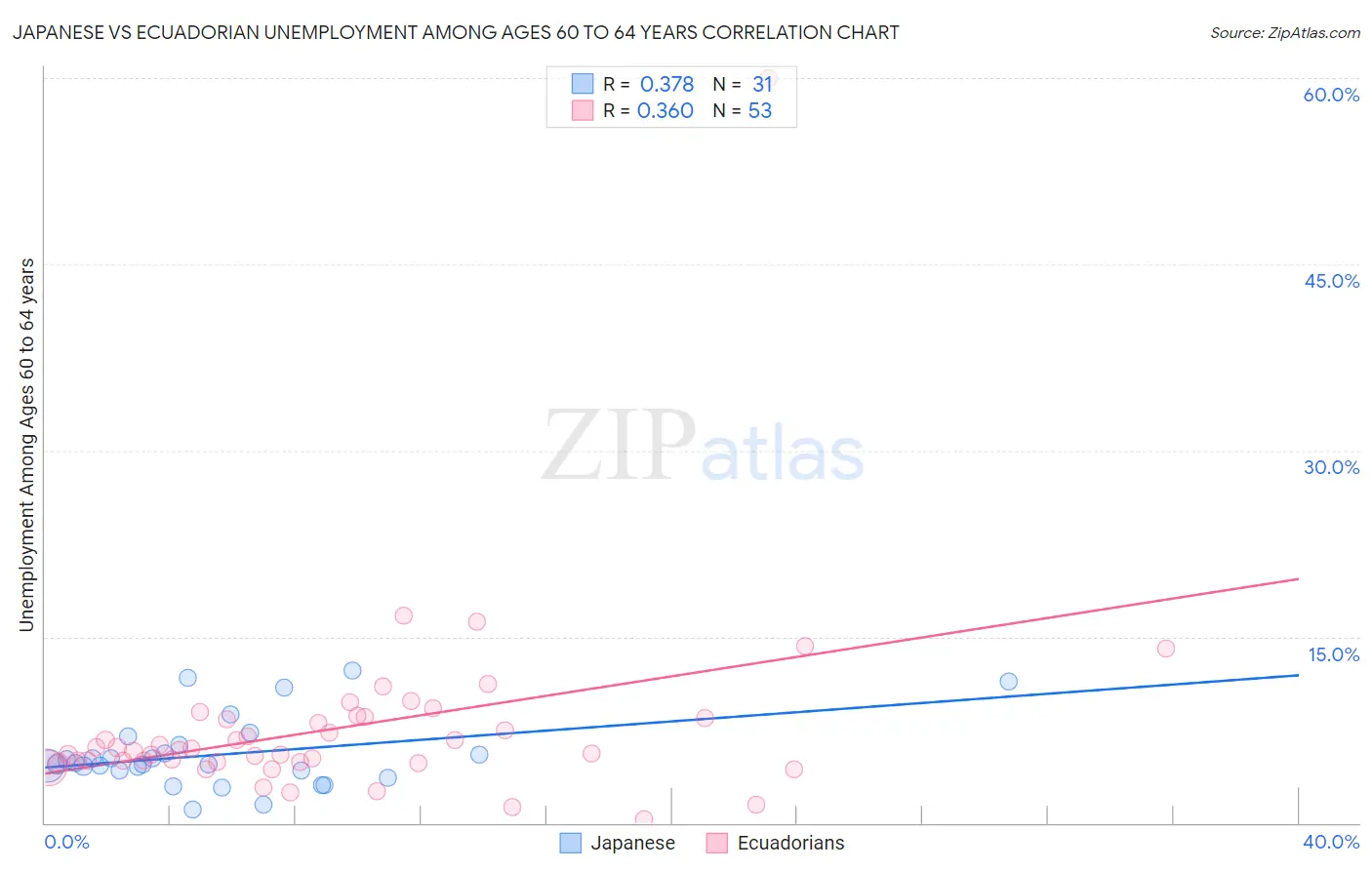 Japanese vs Ecuadorian Unemployment Among Ages 60 to 64 years