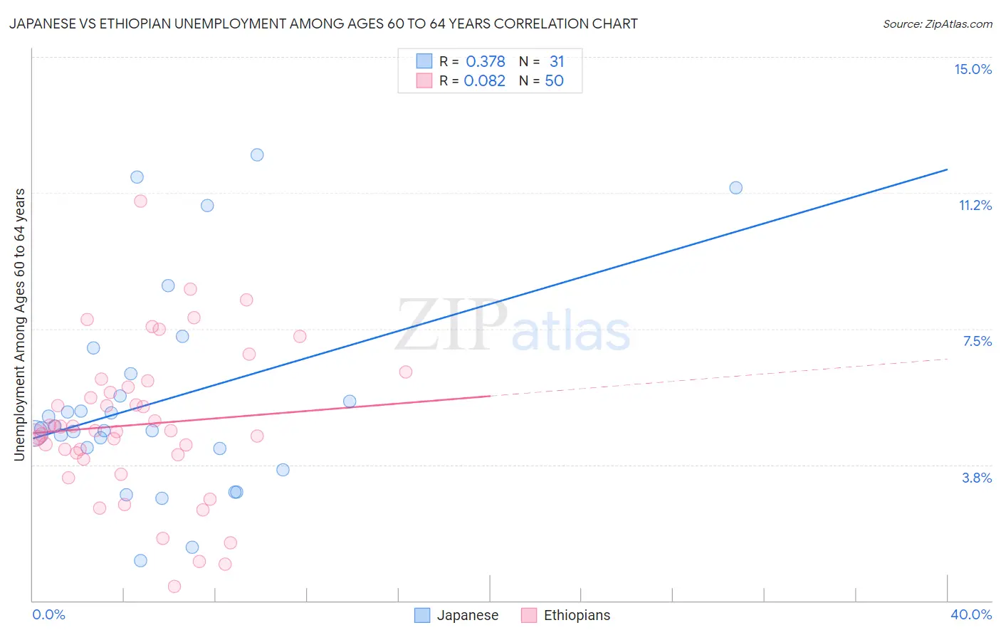 Japanese vs Ethiopian Unemployment Among Ages 60 to 64 years
