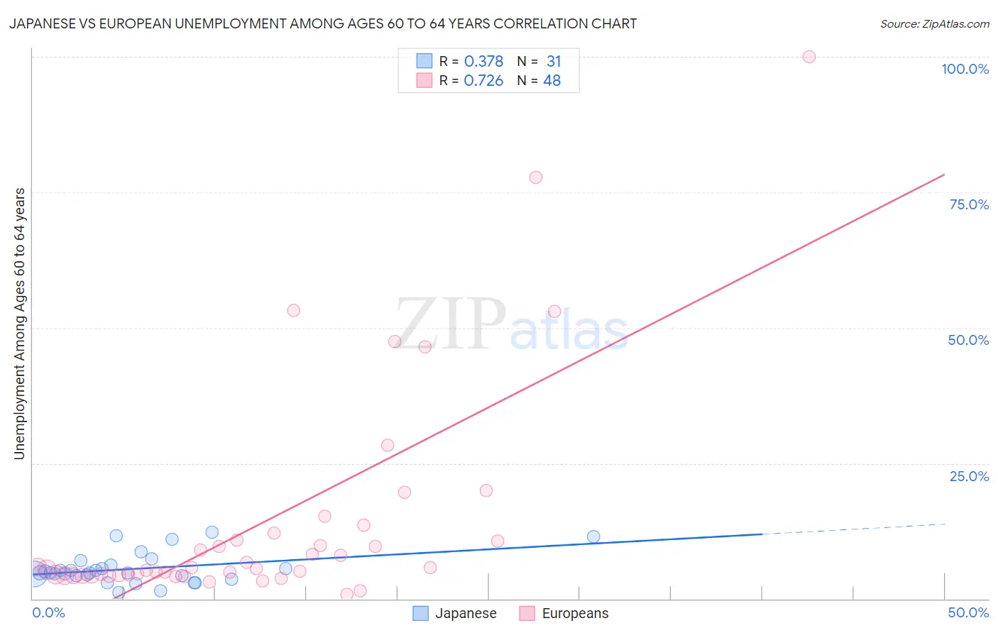 Japanese vs European Unemployment Among Ages 60 to 64 years