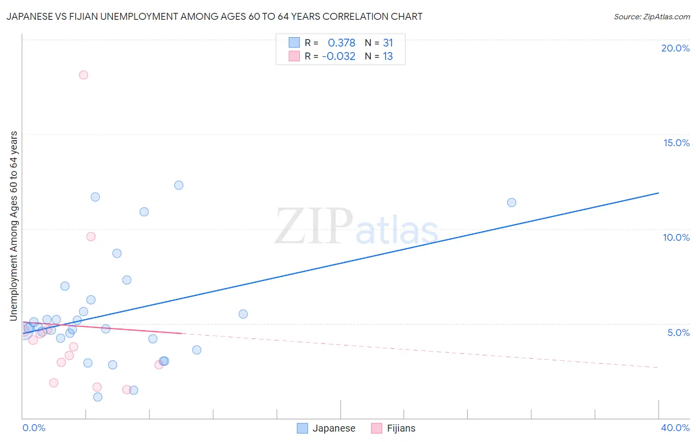 Japanese vs Fijian Unemployment Among Ages 60 to 64 years