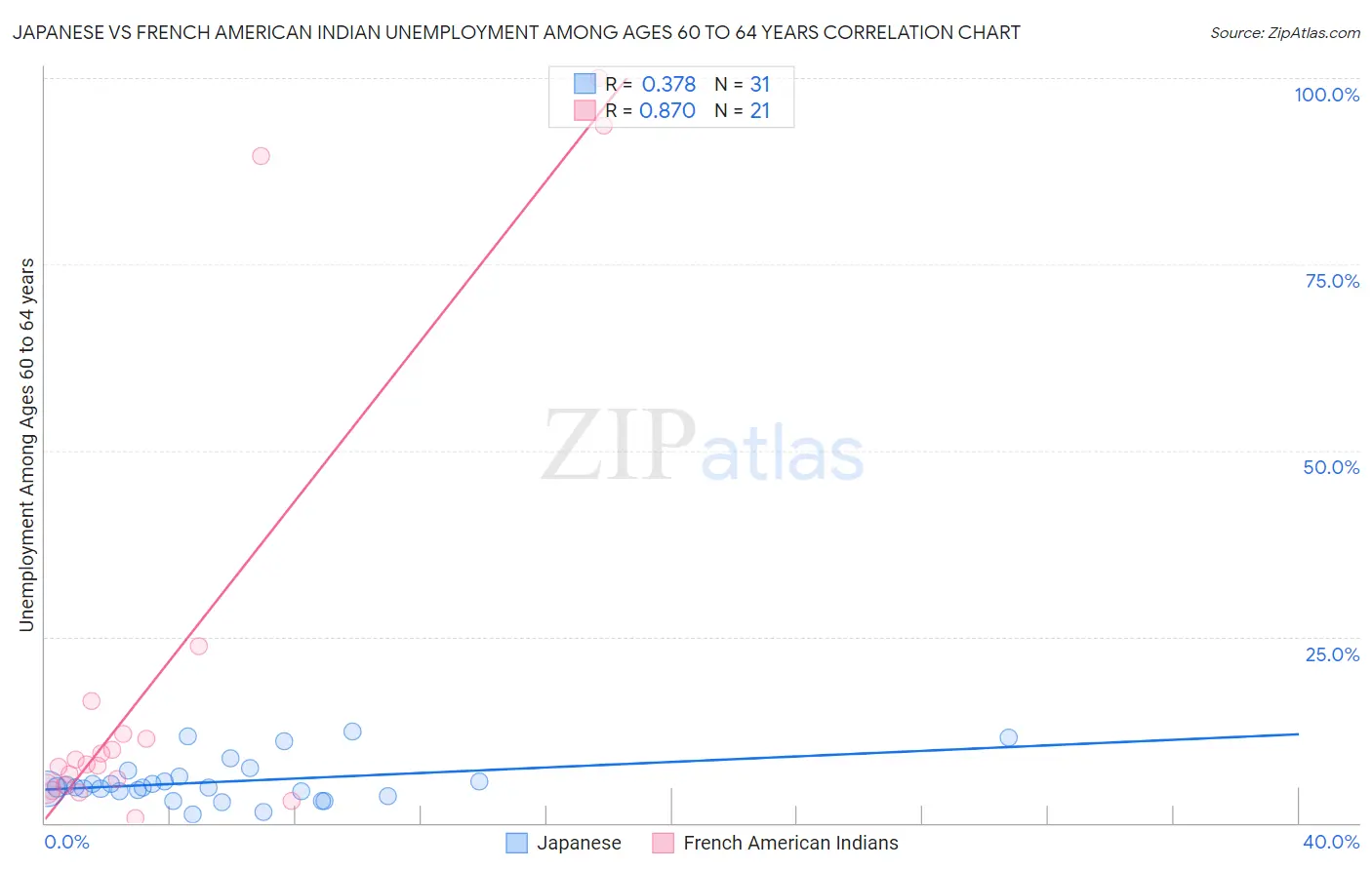 Japanese vs French American Indian Unemployment Among Ages 60 to 64 years