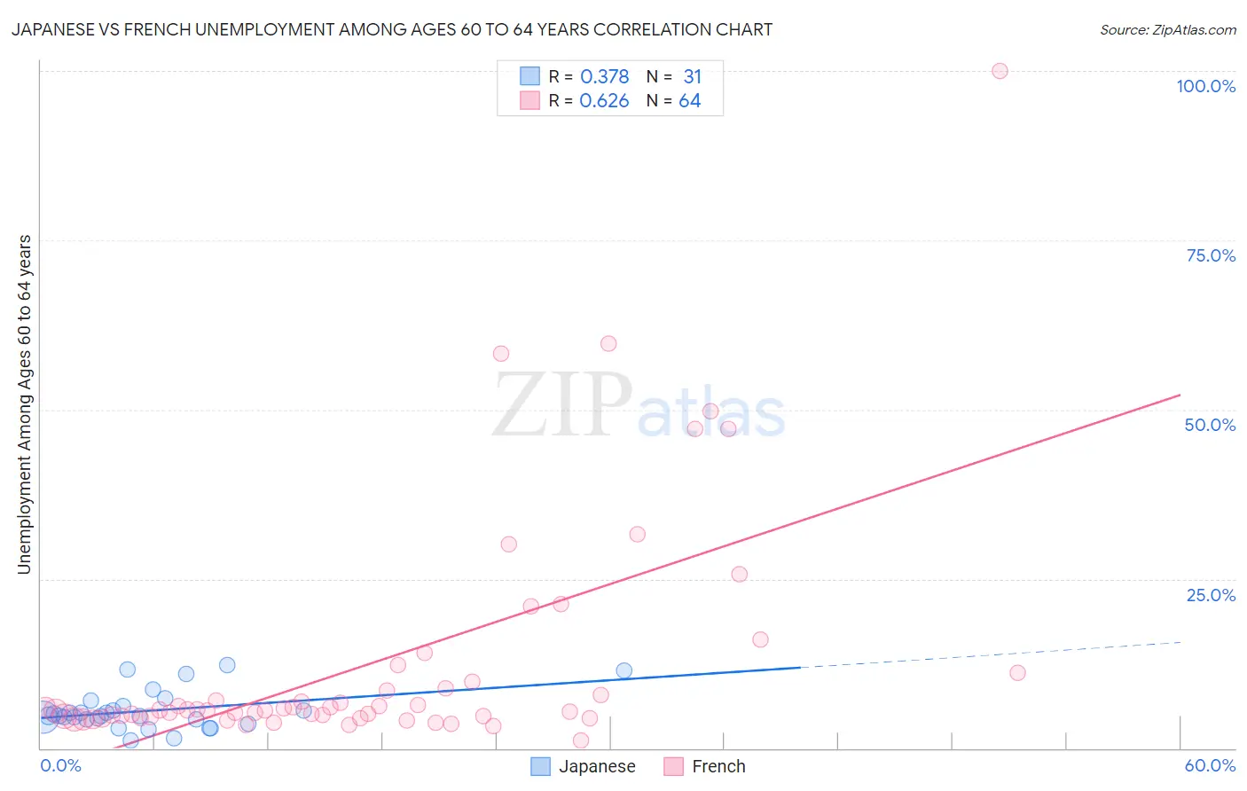 Japanese vs French Unemployment Among Ages 60 to 64 years