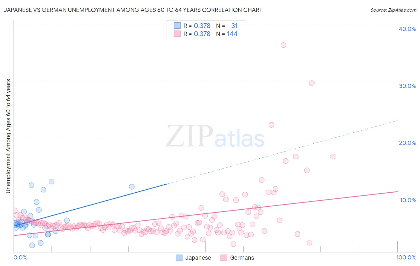 Japanese vs German Unemployment Among Ages 60 to 64 years