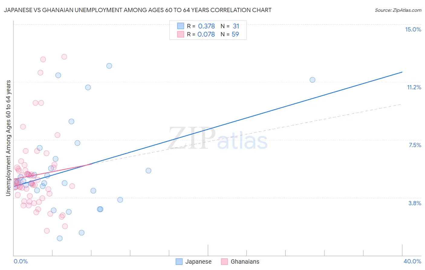 Japanese vs Ghanaian Unemployment Among Ages 60 to 64 years